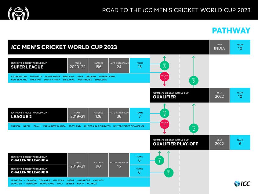 Road to CWC Pathway